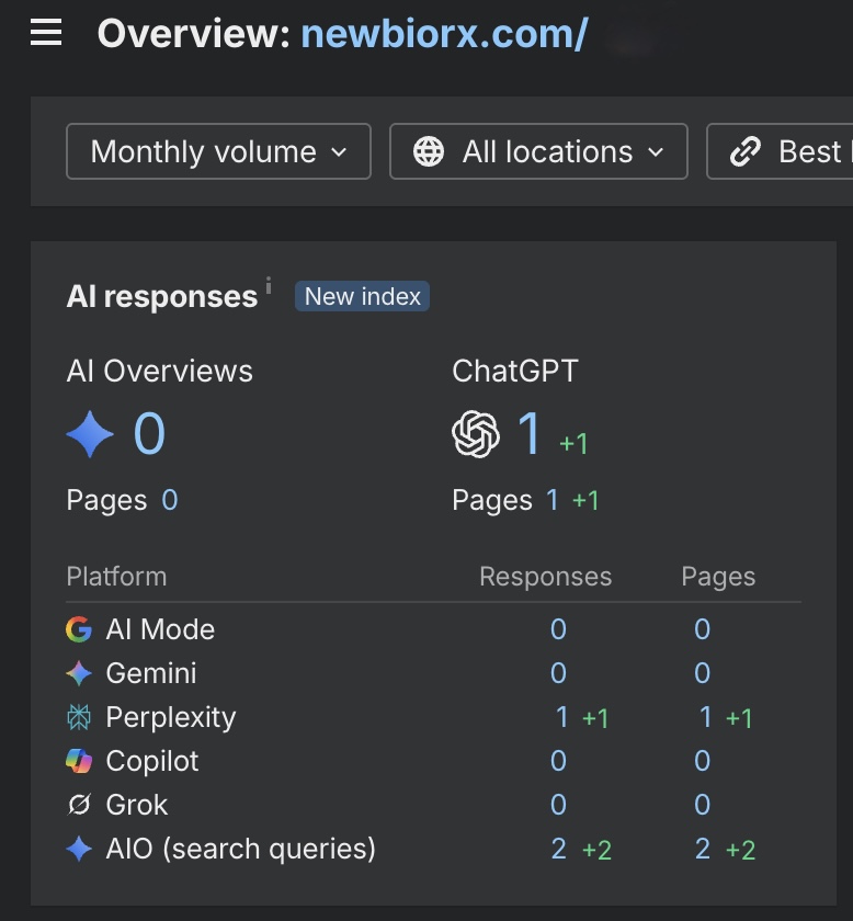 Independent AI-visibility tracking for newbiorx.com, June 2026 — it appears in only a couple of AI answers (ChatGPT 1, Perplexity 1, Google AI search results 2); Google AI Overviews, Gemini, Copilot and Grok show none.